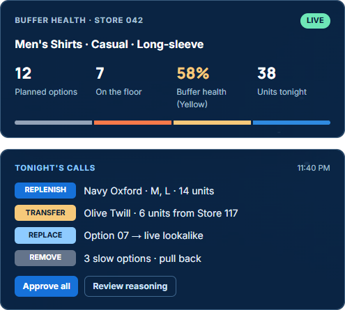 Simbus Velo dashboard: buffer health for Store 042, and tonight's replenish, transfer, replace and remove calls